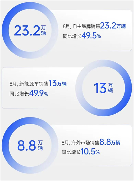 销量逆势八连涨，净利暴增432%，上汽改革重塑见锋芒