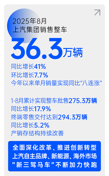 销量逆势八连涨，净利暴增432%，上汽改革重塑见锋芒
